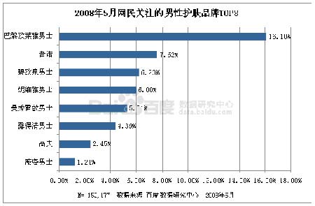 欧莱雅集团在男士护肤市场拔得头筹